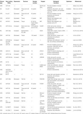 The Roles of Non-Coding RNAs in Radiotherapy of Gastrointestinal Carcinoma